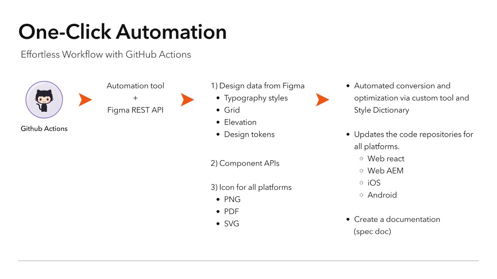 One-click Figma automation workflow diagram